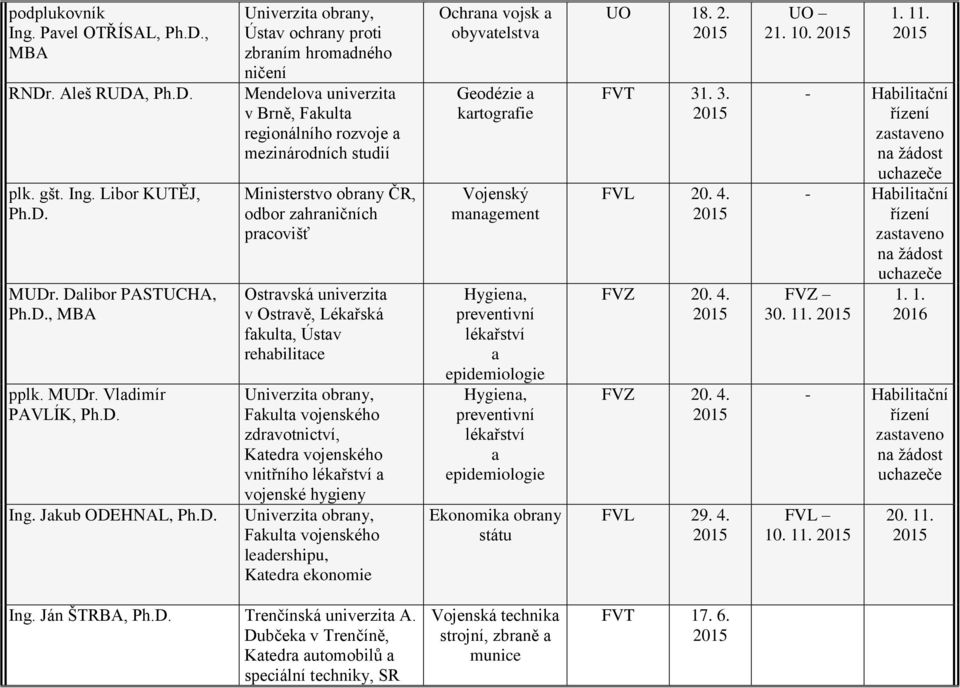 v Ostrvě, Lékřská fkult, Ústv rehbilitce zdrvotnictví, Ktedr vojenského vnitřního lékřství vojenské hygieny ledershipu, Ktedr ekonomie Ochrn vojsk obyvtelstv Geodézie krtogrfie Vojenský mngement