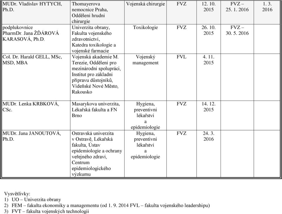 Terezie, Oddělení pro mezinárodní spolupráci, Institut pro zákldní příprvu důstojníků, Vídeňské Nové Město, Rkousko Vojenská chirurgie FVZ 12. 10. Toxikologie FVZ 26. 10. Vojenský mngement FVL 4. 11.