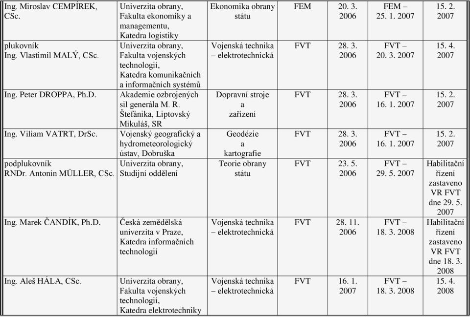 Štefánik, Liptovský Mikuláš, SR Vojenský geogrfický hydrometeorologický ústv, Dobrušk Studijní oddělení Česká zemědělská univerzit v Prze, Ktedr informčních technologií Fkult vojenských Ktedr