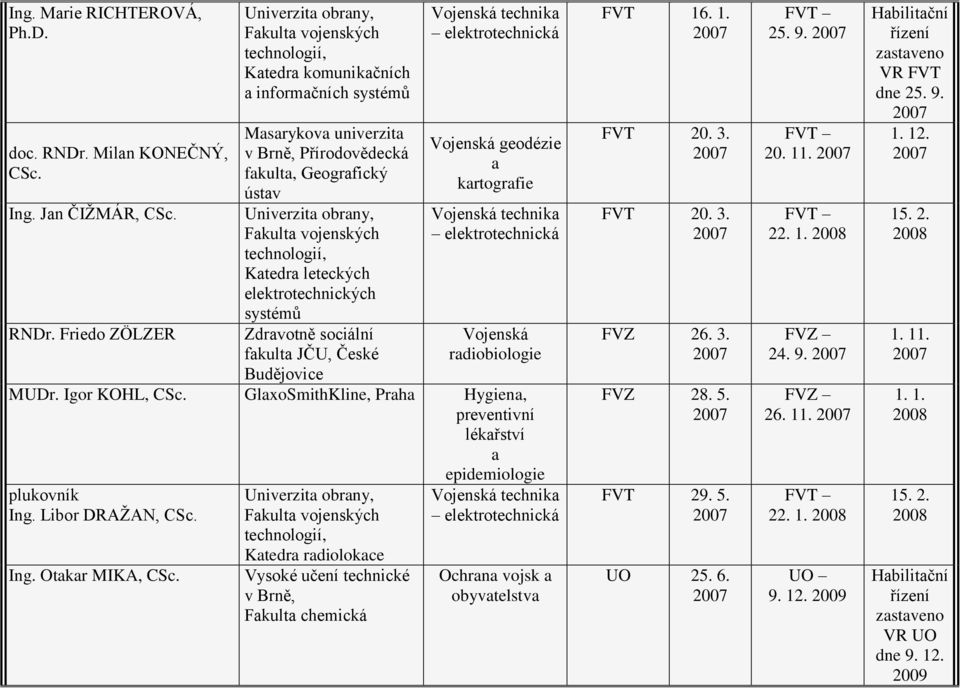 Zdrvotně sociální fkult JČU, České Budějovice Vojenská geodézie krtogrfie Vojenská rdiobiologie MUDr. Igor KOHL, GlxoSmithKline, Prh Hygien, lékřství plukovník Ing. Libor DRAŽAN, Ing.