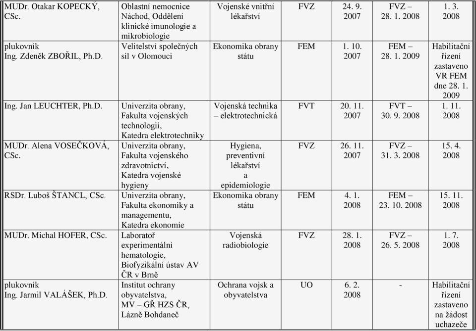 Fkult ekonomiky mngementu, Ktedr ekonomie Lbortoř experimentální hemtologie, Biofyzikální ústv AV ČR v Brně Institut ochrny obyvtelstv, MV GŘ HZS ČR, Lázně Bohdneč Vojenské vnitřní lékřství Ekonomik