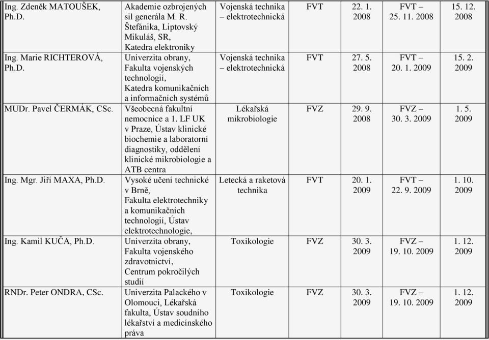 zdrvotnictví, Centrum pokročilých studií Univerzit Plckého v Olomouci, Lékřská fkult, Ústv soudního lékřství medicínského práv Lékřská mikrobiologie Letecká rketová technik FVT 22. 1. FVT 27. 5.