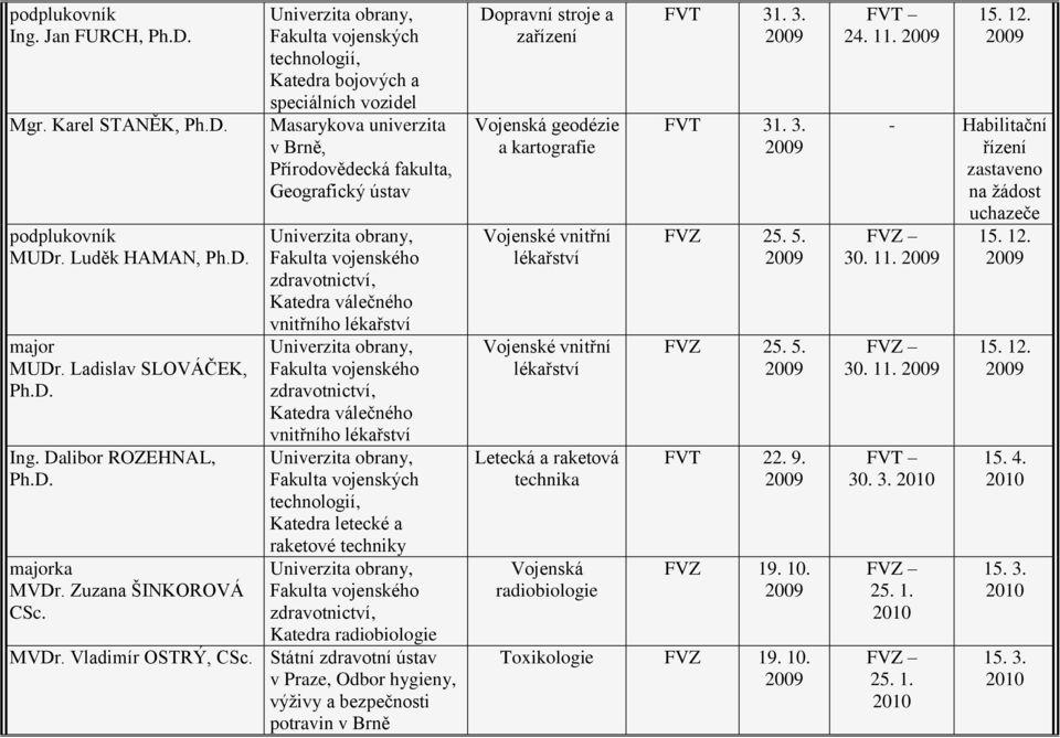 válečného vnitřního lékřství Fkult vojenských Ktedr letecké rketové techniky zdrvotnictví, Ktedr rdiobiologie MVDr.