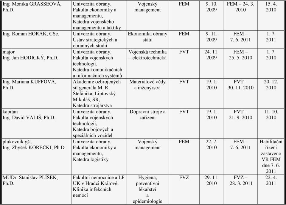 M. R. Štefánik, Liptovský Mikuláš, SR, Ktedr strojárstv Fkult vojenských Ktedr bojových speciálních vozidel Fkult ekonomiky mngementu, Ktedr logistiky Fkultní nemocnice LF UK v Hrdci Králové, Klinik