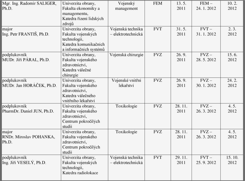 válečného vnitřního lékřství zdrvotnictví, Centrum pokročilých studií zdrvotnictví, Centrum pokročilých studií Fkult vojenských Ktedr rdiolokce Vojenský mngement FEM 13. 5. FVT 31.