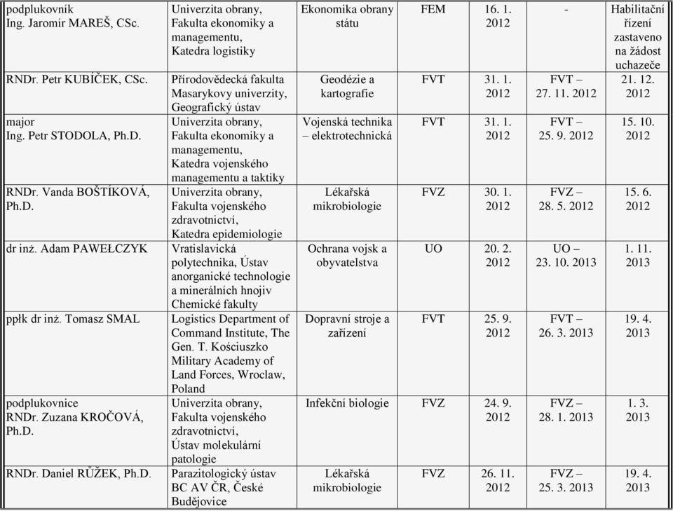 Vrtislvická polytechnik, Ústv norgnické technologie minerálních hnojiv Chemické fkulty Logistics Deprtment of Commnd Institute, Th