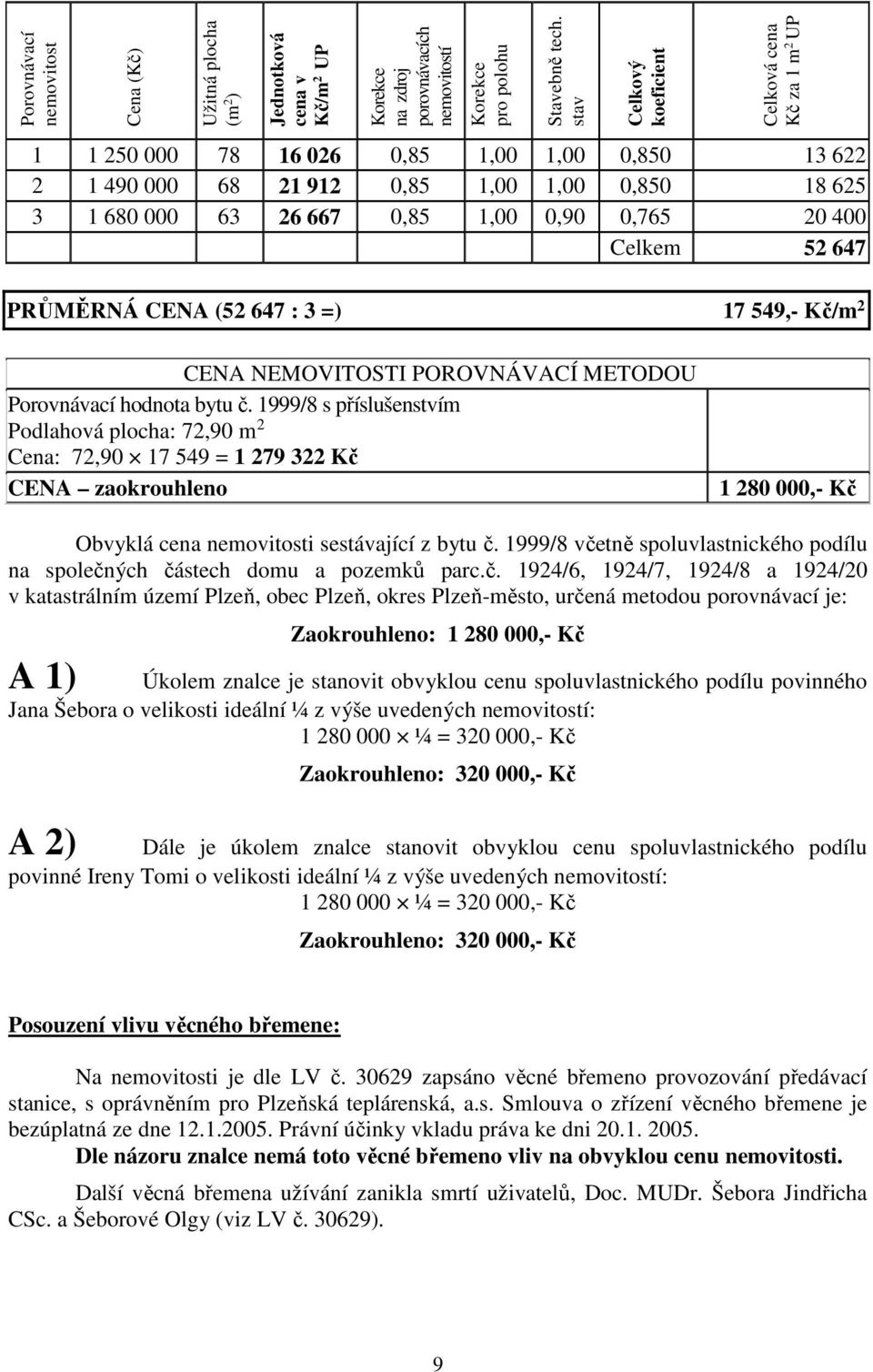 400 Celkem 52 647 PRŮMĚRNÁ CENA (52 647 : 3 =) 17 549,- Kč/m 2 CENA NEMOVITOSTI POROVNÁVACÍ METODOU Porovnávací hodnota bytu č.