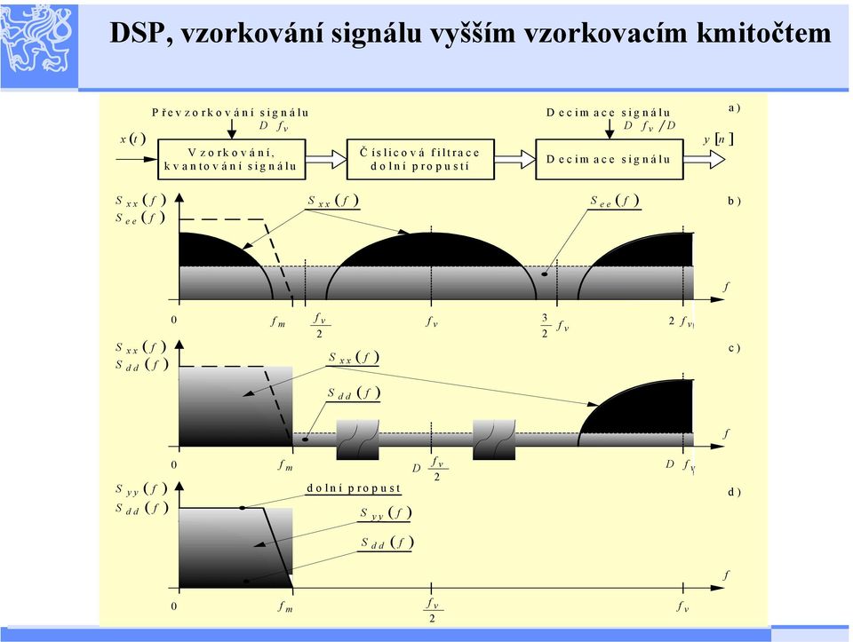 v D D ecim ace signálu y [ n ] a) S xx S xx S ee S ee b) f S xx S dd 0 f m f v S xx f v 3