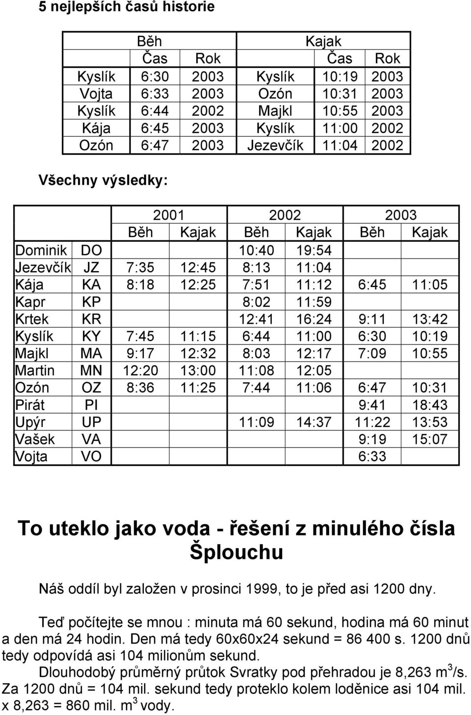 11:59 Krtek KR 12:41 16:24 9:11 13:42 Kyslík KY 7:45 11:15 6:44 11:00 6:30 10:19 Majkl MA 9:17 12:32 8:03 12:17 7:09 10:55 Martin MN 12:20 13:00 11:08 12:05 Ozón OZ 8:36 11:25 7:44 11:06 6:47 10:31