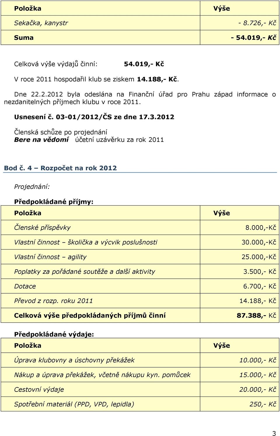 4 Rozpočet na rok 2012 Předpokládané příjmy: Členské příspěvky Vlastní činnost školička a výcvik poslušnosti Vlastní činnost agility Poplatky za pořádané soutěže a další aktivity Dotace Převod z rozp.