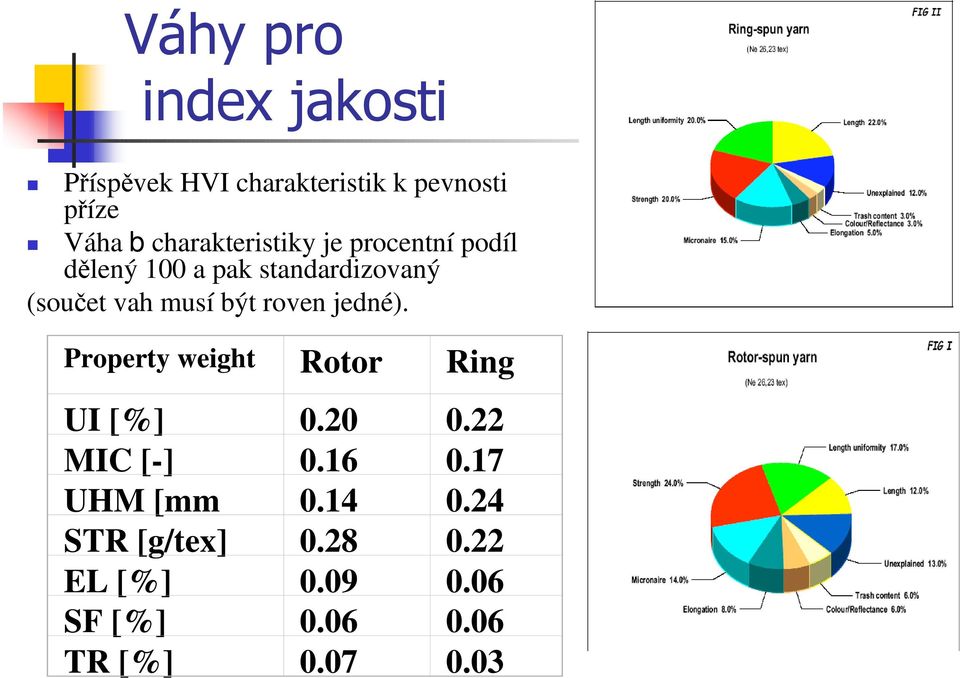 musí být roven jedné). Property weight Rotor Ring UI [%] 0.20 0.22 MIC [-] 0.16 0.