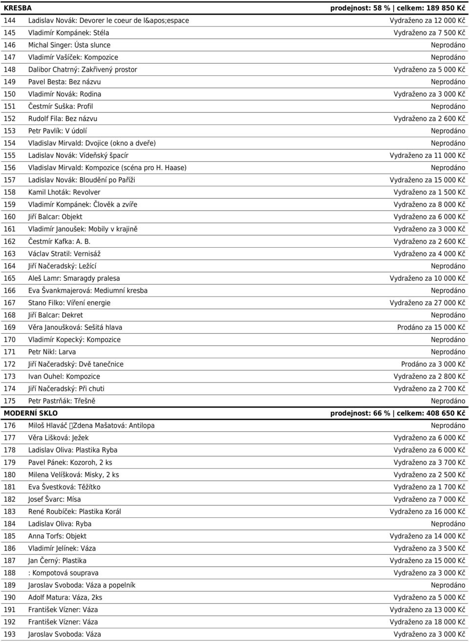 000 Kč 151 Čestmír Suška: Profil Neprodáno 152 Rudolf Fila: Bez názvu Vydraženo za 2 600 Kč 153 Petr Pavlík: V údolí Neprodáno 154 Vladislav Mirvald: Dvojice (okno a dveře) Neprodáno 155 Ladislav