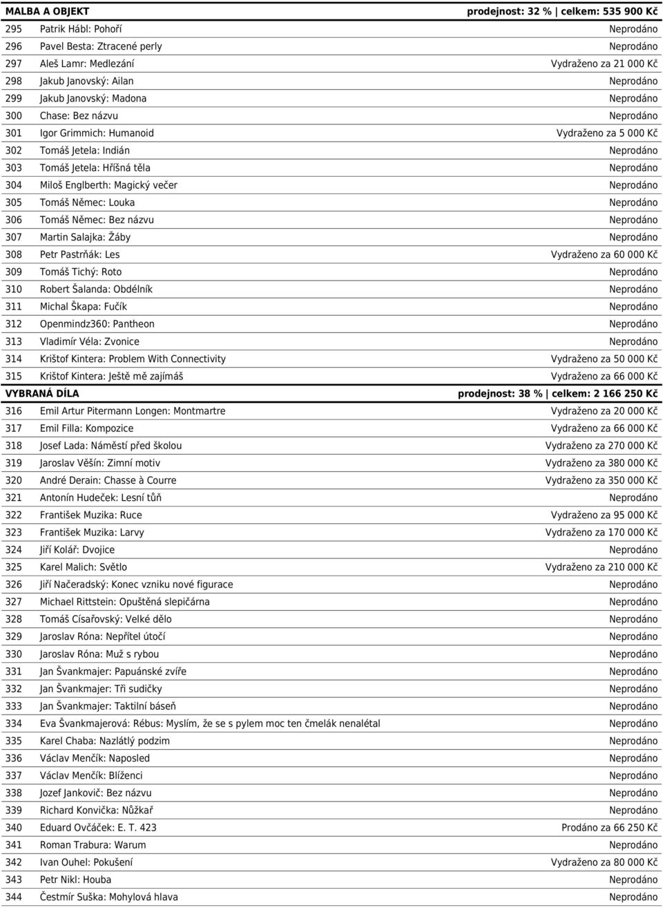 Neprodáno 304 Miloš Englberth: Magický večer Neprodáno 305 Tomáš Němec: Louka Neprodáno 306 Tomáš Němec: Bez názvu Neprodáno 307 Martin Salajka: Žáby Neprodáno 308 Petr Pastrňák: Les Vydraženo za 60