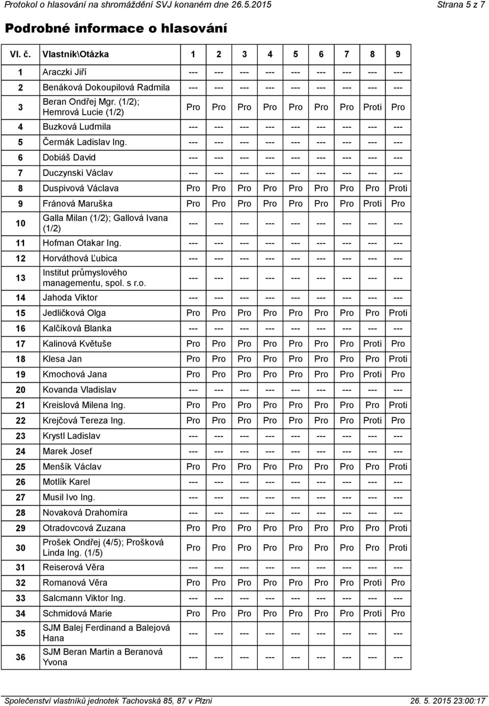 6 Dobiáš David 7 Duczynski Václav 8 Duspivová Václava 9 Fránová Maruška 10 Galla Milan (1/2); Gallová Ivana (1/2) 11 Hofman Otakar Ing. 12 Horváthová Ľubica 13 Institut průmyslového managementu, spol.