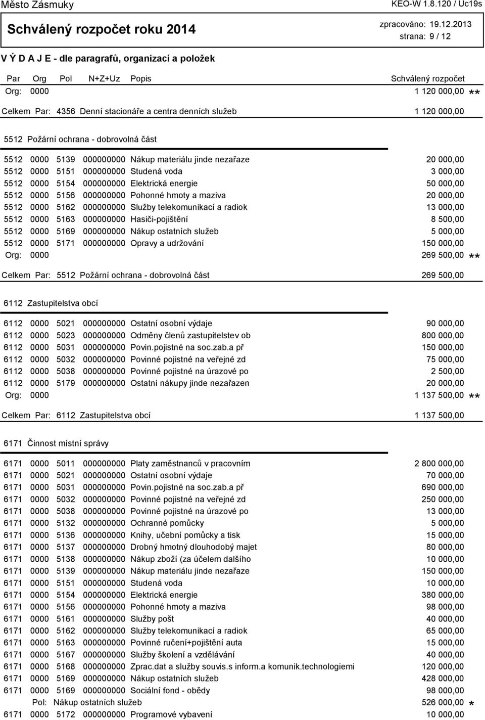 000000000 Služby telekomunikací a radiok 13 000,00 5512 0000 5163 000000000 Hasiči-pojištění 8 500,00 5512 0000 5169 000000000 Nákup ostatních služeb 5 000,00 5512 0000 5171 000000000 Opravy a