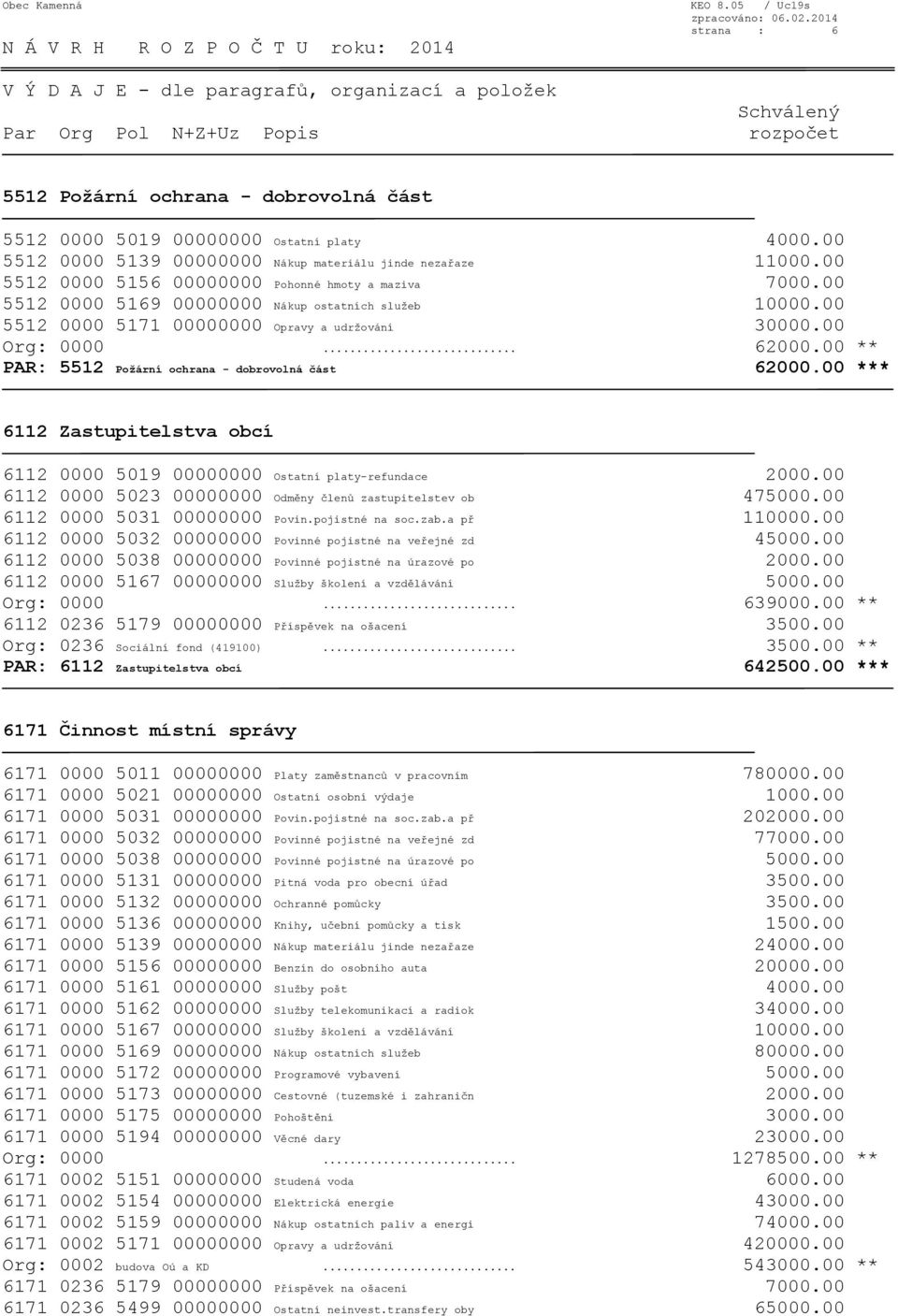 00 ** PAR: 5512 Požární ochrana - dobrovolná část 62000.00 *** 6112 Zastupitelstva obcí 6112 0000 5019 00000000 Ostatní platy-refundace 2000.