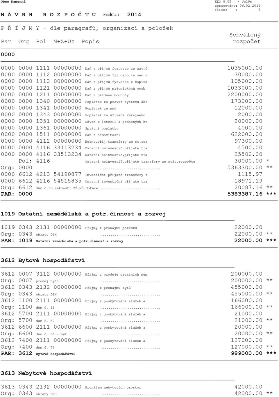 00 0000 0000 1340 00000000 Poplatek za provoz systému shr 173000.00 0000 0000 1341 00000000 Poplatek ze psů 12000.00 0000 0000 1343 00000000 Poplatek za užívání veřejného 2000.