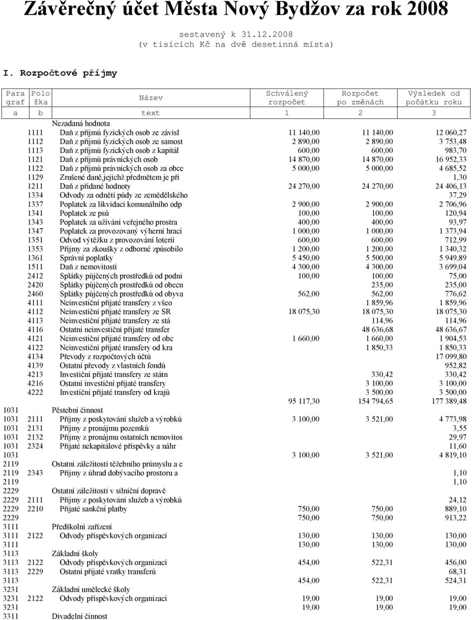 140,00 12 060,27 1112 Daň z příjmů fyzických osob ze samost 2 890,00 2 890,00 3 753,48 1113 Daň z příjmů fyzických osob z kapitál 600,00 600,00 983,70 1121 Daň z příjmů právnických osob 14 870,00 14