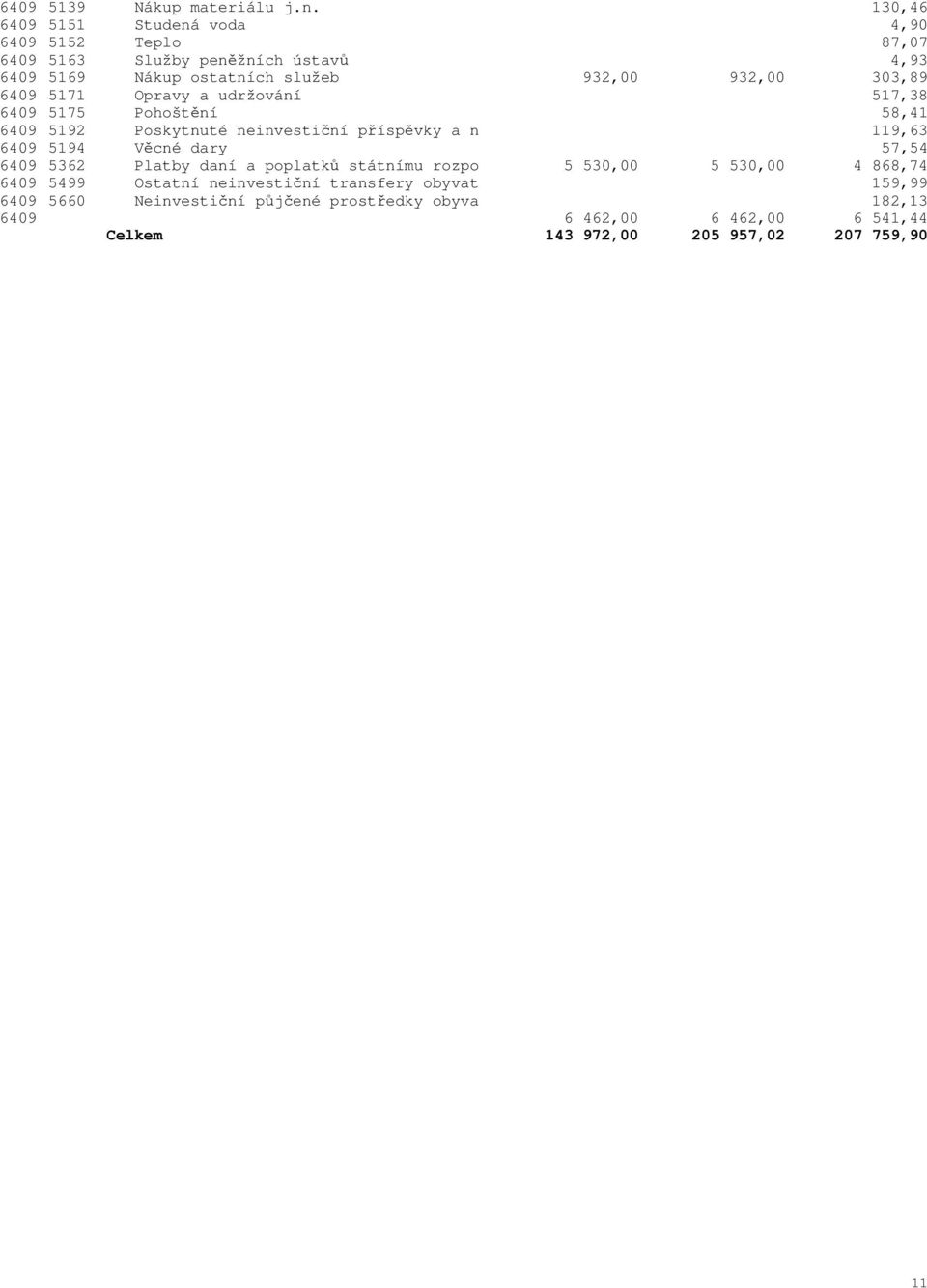 303,89 6409 5171 Opravy a udržování 517,38 6409 5175 Pohoštění 58,41 6409 5192 Poskytnuté neinvestiční příspěvky a n 119,63 6409 5194 Věcné dary