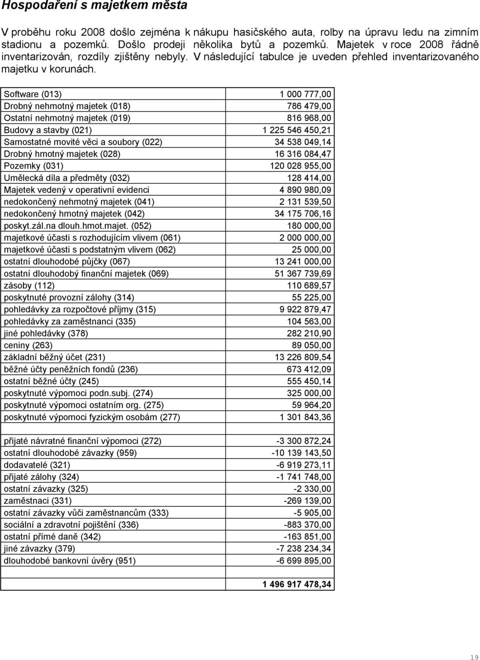 Software (013) 1 000 777,00 Drobný nehmotný majetek (018) 786 479,00 Ostatní nehmotný majetek (019) 816 968,00 Budovy a stavby (021) 1 225 546 450,21 Samostatné movité věci a soubory (022) 34 538