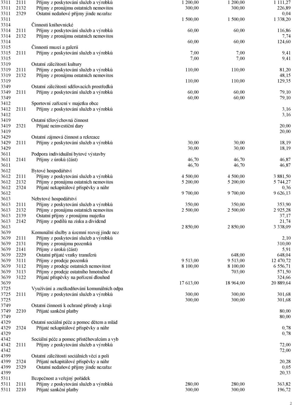 124,60 3315 Činnosti muzeí a galerií 3315 2111 Příjmy z poskytování služeb a výrobků 7,00 7,00 9,41 3315 7,00 7,00 9,41 3319 Ostatní záležitosti kultury 3319 2111 Příjmy z poskytování služeb a