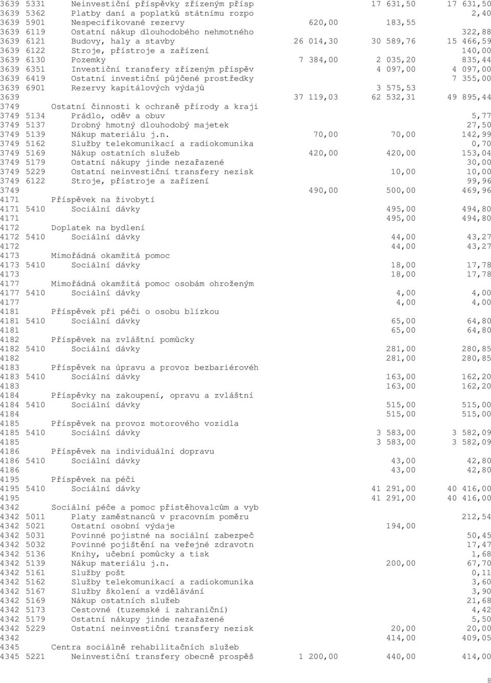 Investiční transfery zřízeným příspěv 4 097,00 4 097,00 3639 6419 Ostatní investiční půjčené prostředky 7 355,00 3639 6901 Rezervy kapitálových výdajů 3 575,53 3639 37 119,03 62 532,31 49 895,44 3749