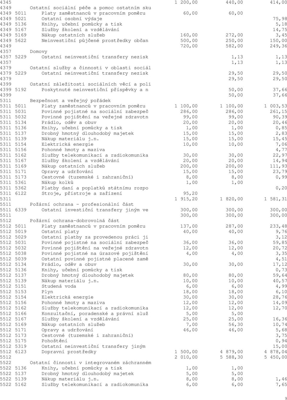 582,00 249,36 4357 Domovy 4357 5229 Ostatní neinvestiční transfery nezisk 1,13 1,13 4357 1,13 1,13 4379 Ostatní služby a činnosti v oblasti sociál 4379 5229 Ostatní neinvestiční transfery nezisk