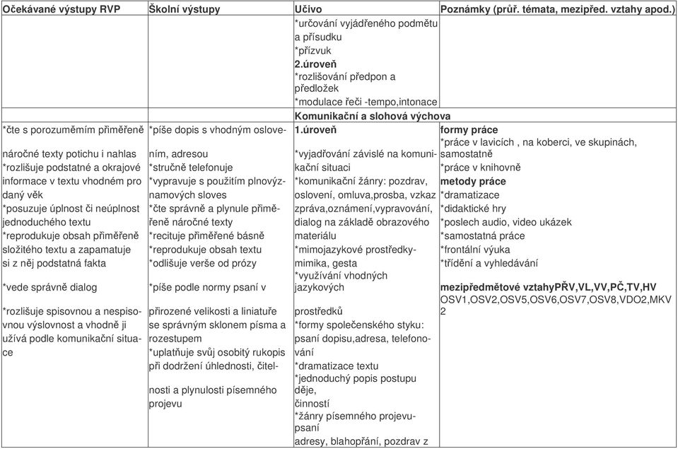 kaní situaci *práce v knihovn informace v textu vhodném pro *vypravuje s použitím plnovýz- *komunikaní žánry: pozdrav, metody práce daný vk namových sloves oslovení, omluva,prosba, vzkaz *dramatizace