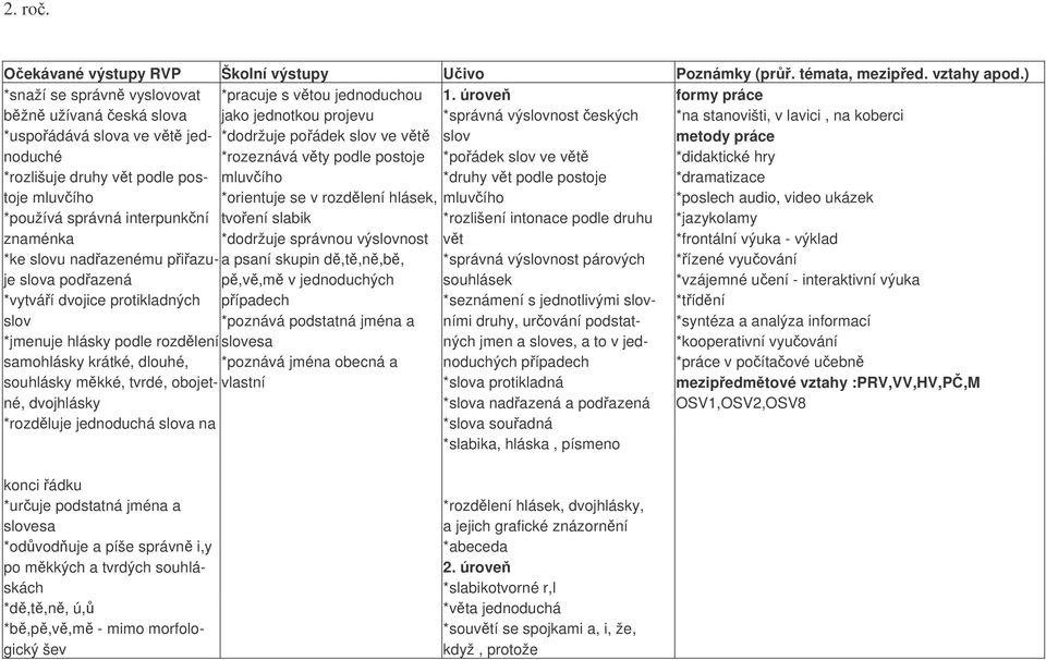 práce noduché *rozeznává vty podle postoje *poádek slov ve vt *didaktické hry *rozlišuje druhy vt podle pos- mluvího *druhy vt podle postoje *dramatizace toje mluvího *orientuje se v rozdlení hlásek,