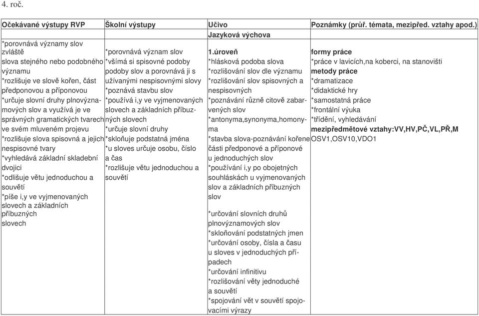 významu metody práce *rozlišuje ve slov koen, ást užívanými nespisovnými slovy *rozlišování slov spisovných a *dramatizace pedponovou a píponovou *poznává stavbu slov nespisovných *didaktické hry