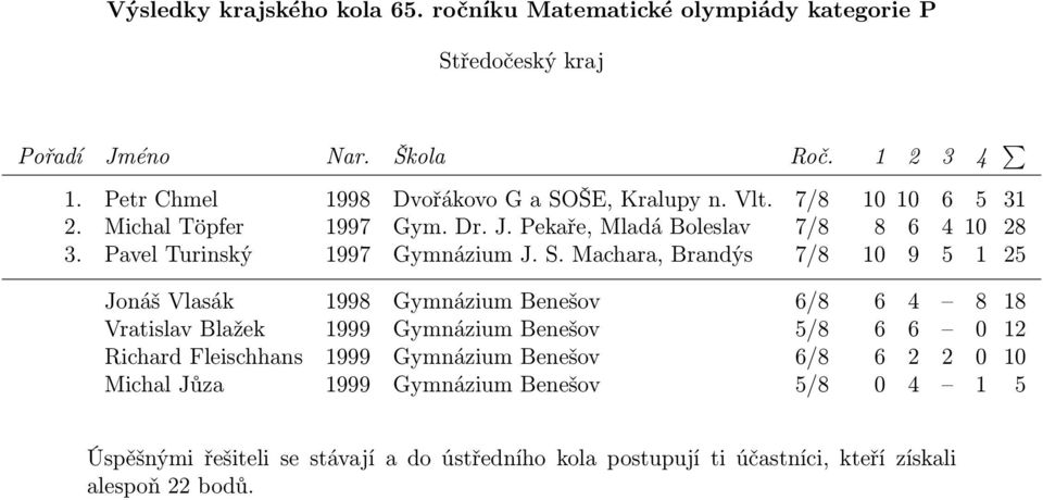 Machara, Brandýs 7/8 10 9 5 1 25 Jonáš Vlasák 1998 Gymnázium Benešov 6/8 6 4 8 18 Vratislav Blažek 1999