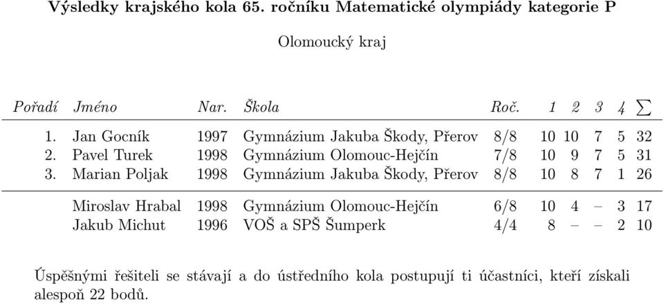 Pavel Turek 1998 Gymnázium Olomouc-Hejčín 7/8 10 9 7 5 31 3.