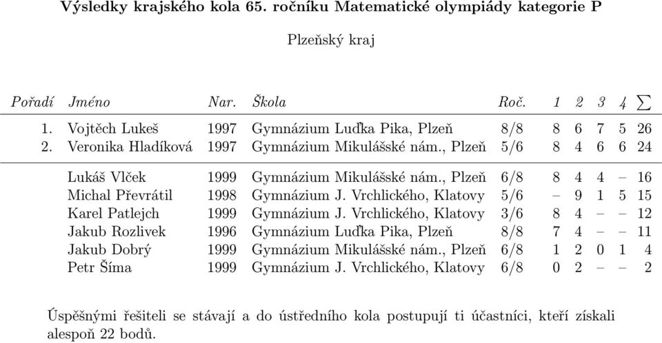 Vrchlického, Klatovy 5/6 9 1 5 15 Karel Patlejch 1999 Gymnázium J.