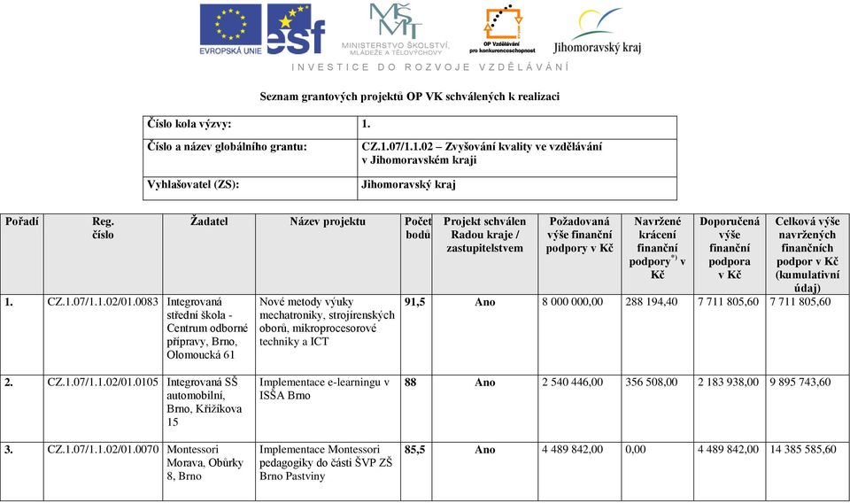 0083 Integrovaná střední škola - Centrum odborné přípravy, Brno, Olomoucká 61 Žadatel Název projektu Počet bodů Nové metody výuky mechatroniky, strojírenských oborů, mikroprocesorové techniky a ICT