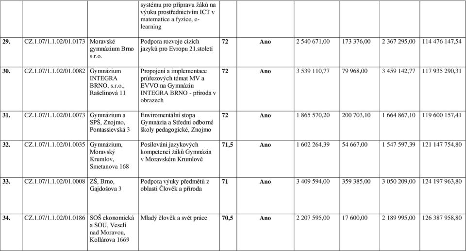 století Propojení a implementace průřezových témat MV a EVVO na Gymnáziu INTEGRA BRNO - příroda v obrazech Enviromentální stopa Gymnázia a Střední odborné školy pedagogické, Znojmo Posilování