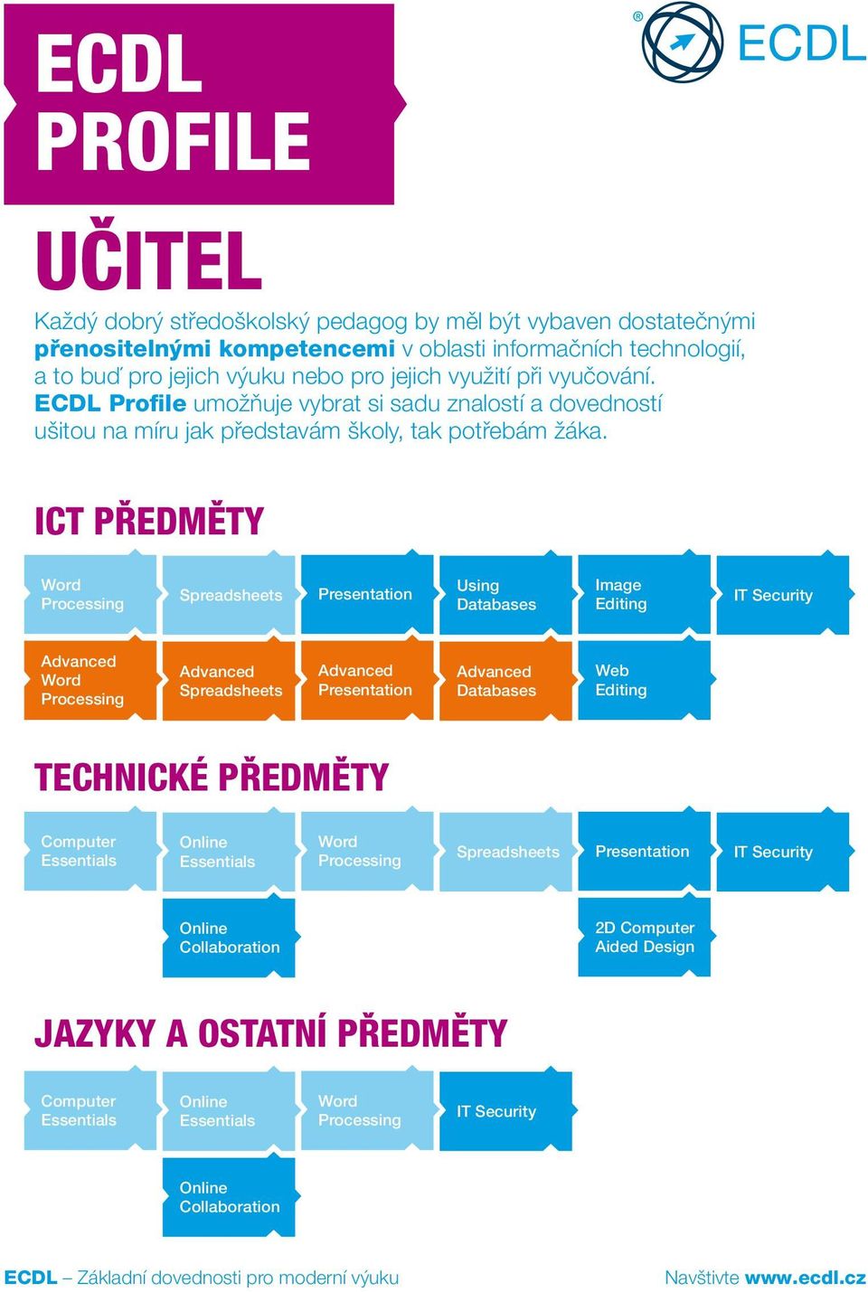 ECDL Profile umožňuje vybrat si sadu znalostí a dovedností ušitou na míru jak představám školy, tak potřebám žáka.