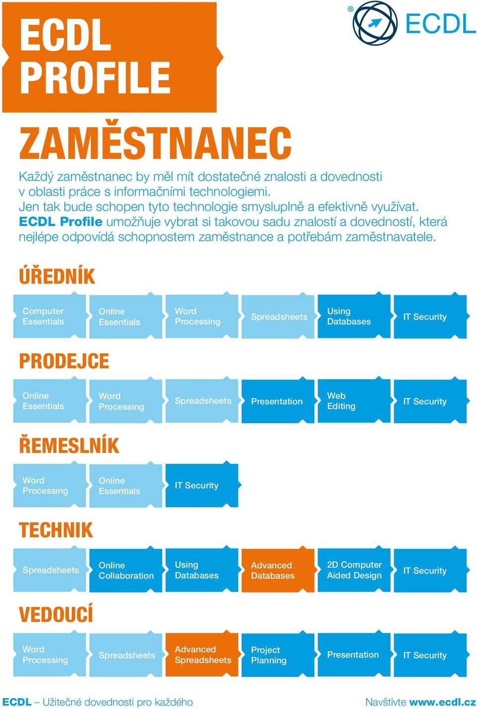 ECDL Profile umožňuje vybrat si takovou sadu znalostí a dovedností, která nejlépe odpovídá schopnostem zaměstnance a potřebám