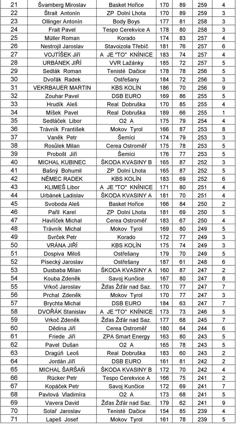 256 5 30 Dvořák Radek Ostřešany 184 72 256 3 31 VEKRBAUER MARTIN KBS KOLÍN 186 70 256 9 32 Zouhar Pavel DSB EURO 169 86 255 5 33 Hrudík Aleš Real Dobruška 170 85 255 4 34 Míšek Pavel Real Dobruška