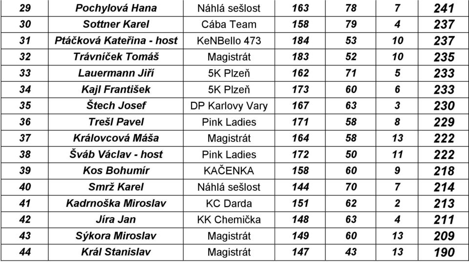 58 8 229 37 Královcová Máša Magistrát 164 58 13 222 38 Šváb Václav - host Pink Ladies 172 50 11 222 39 Kos Bohumír KAČENKA 158 60 9 218 40 Smrž Karel Náhlá sešlost 144