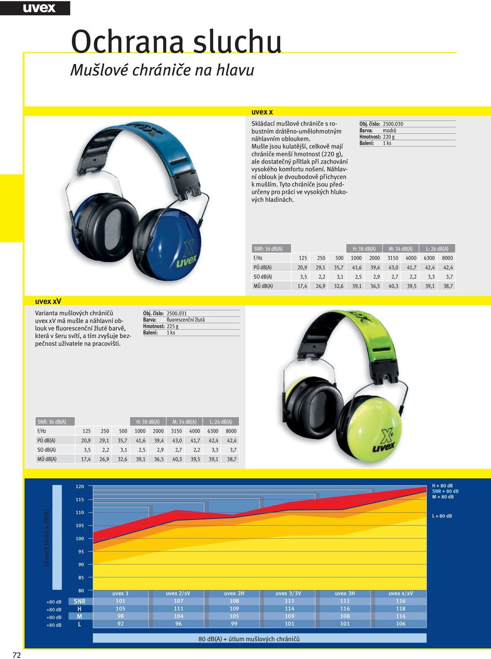 Tyto chrániče jsou předurčeny pro práci ve vysokých hlukových hladinách. Obj. číslo: 2500.