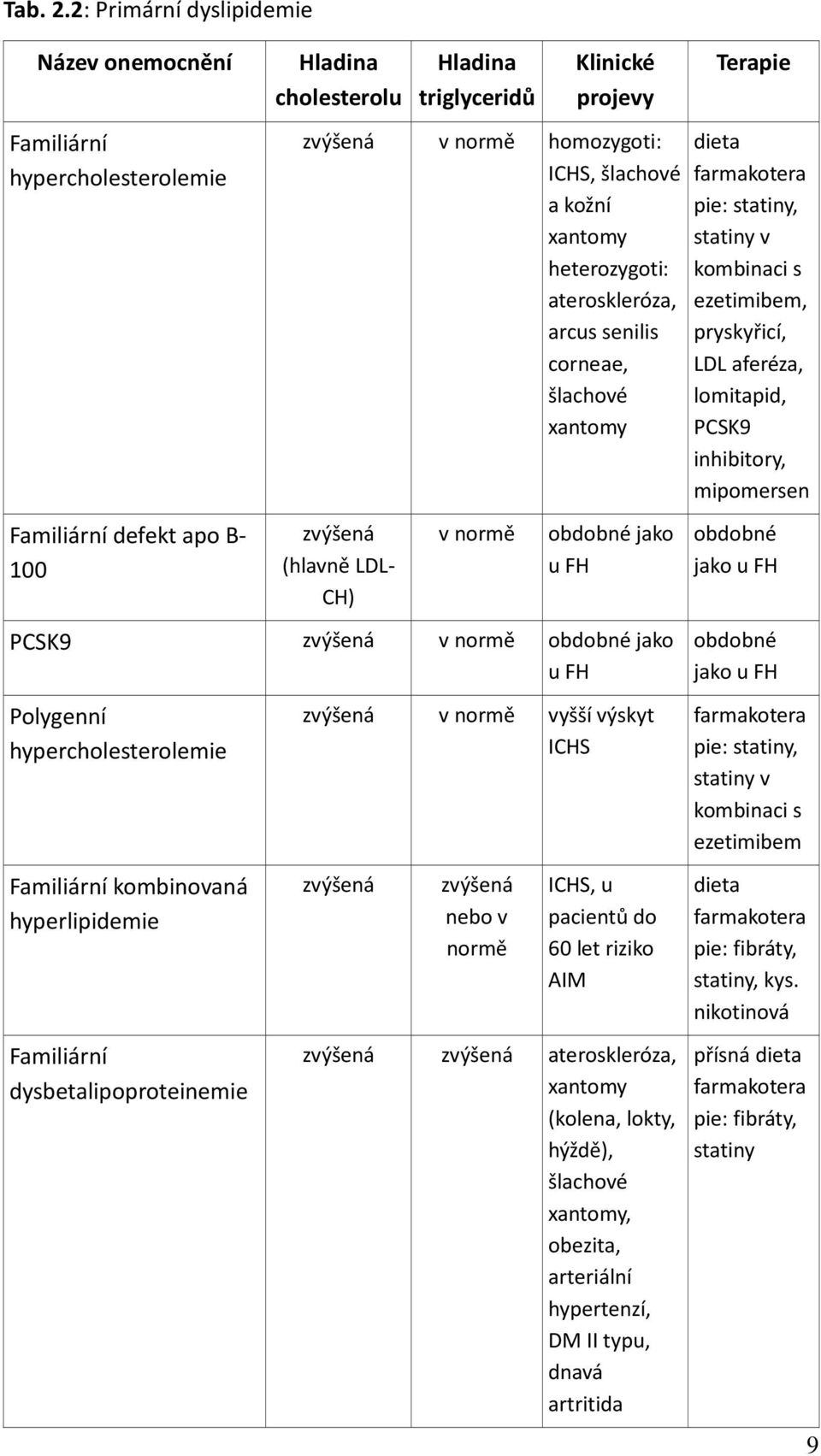 normě homozygoti: ICHS, šlachové a kožní xantomy heterozygoti: ateroskleróza, arcus senilis corneae, šlachové xantomy v normě obdobné jako u FH PCSK9 zvýšená v normě obdobné jako u FH Polygenní