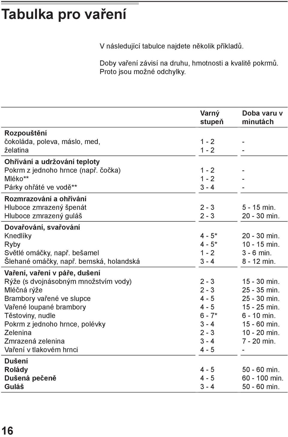 čočka) Mléko** Párky ohřáté ve vodě** Rozmrazování a ohřívání Hluboce zmrazený špenát Hluboce zmrazený guláš Dovařování, svařování Knedlíky Ryby Světlé omáčky, např. bešamel Šlehané omáčky, např.