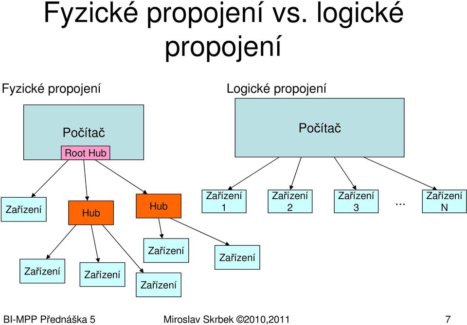 Logické propojení Počítač Počítač Root