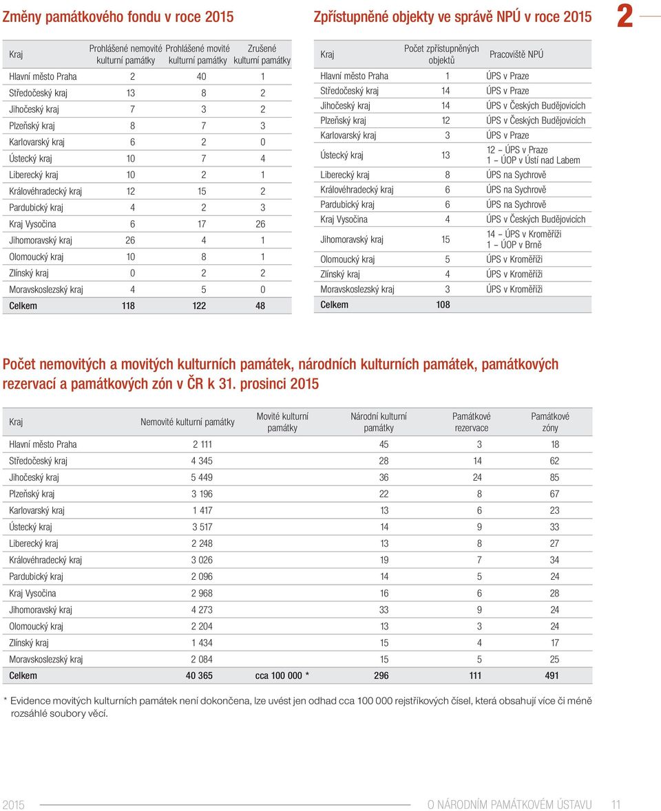 Olomoucký kraj 10 8 1 Zlínský kraj 0 2 2 Moravskoslezský kraj 4 5 0 Celkem 118 122 48 Zpřístupněné objekty ve správě NPÚ v roce 2015 Kraj Počet zpřístupněných objektů Pracoviště NPÚ Hlavní město
