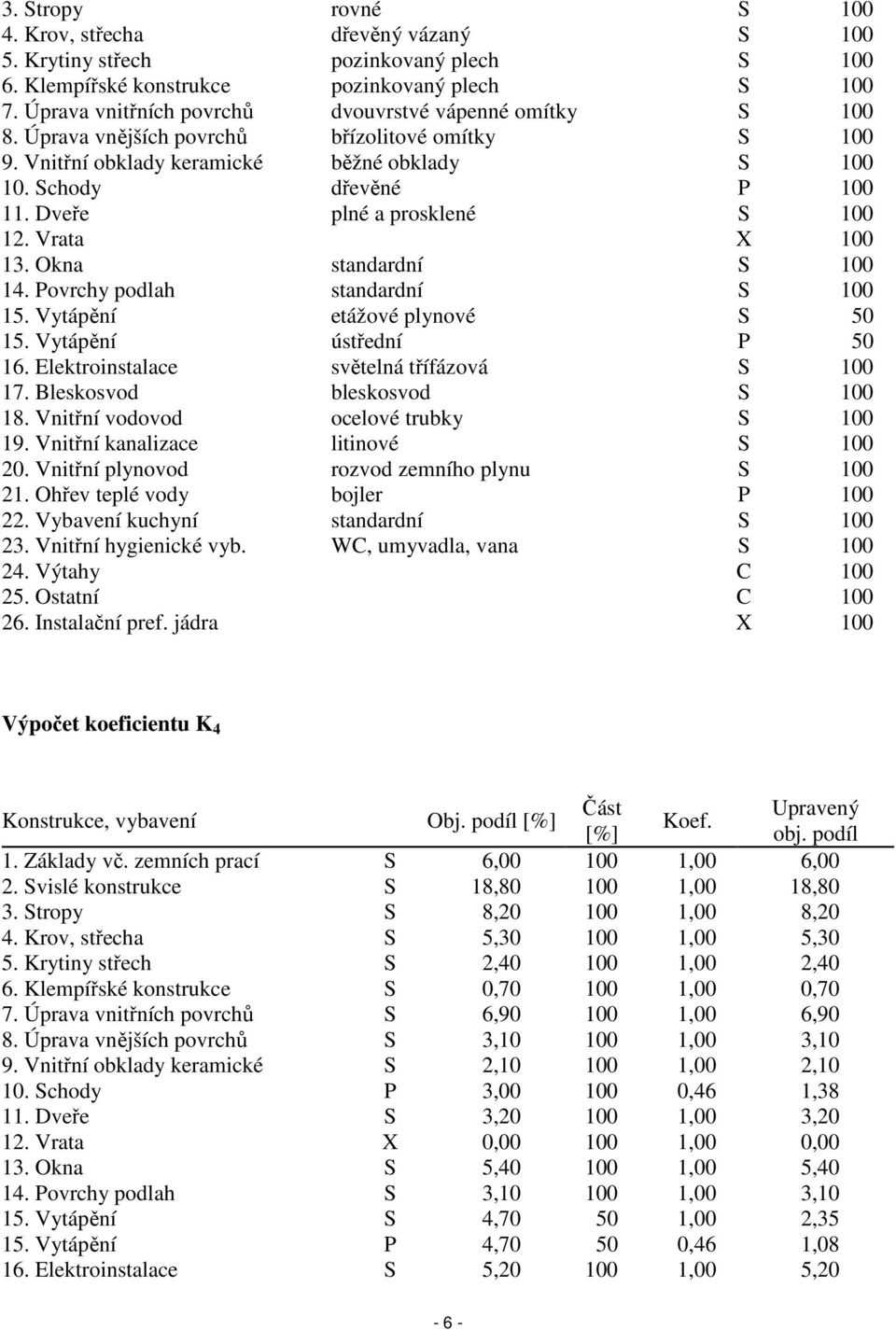 Dveře plné a prosklené S 100 12. Vrata X 100 13. Okna standardní S 100 14. Povrchy podlah standardní S 100 15. Vytápění etážové plynové S 50 15. Vytápění ústřední P 50 16.