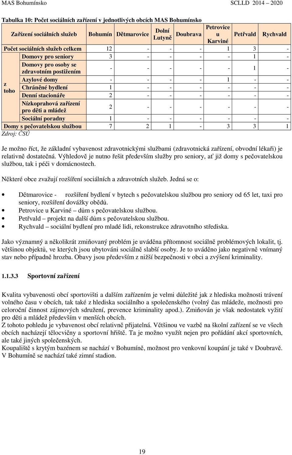 2 - - - - - - Nízkoprahová zařízení pro děti a mládež 2 - - - - - - Sociální poradny 1 - - - - - - Domy s pečovatelskou službou 7 2 1-3 3 1 Zdroj: ČSÚ Je možno říct, že základní vybavenost