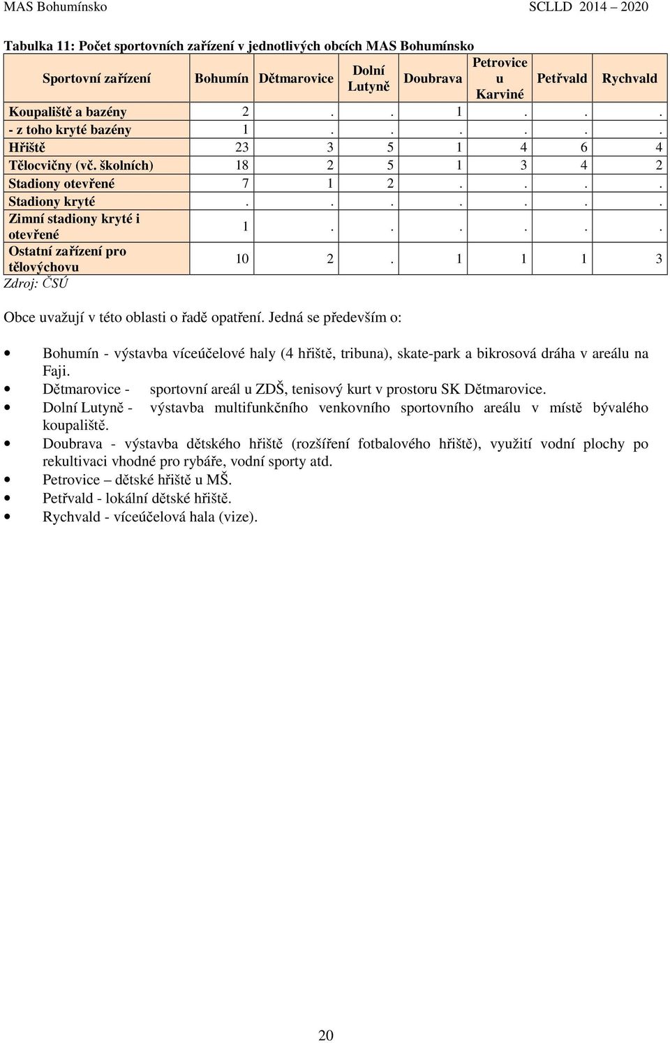 1 1 1 3 Zdroj: ČSÚ Obce uvažují v této oblasti o řadě opatření. Jedná se především o: Bohumín - výstavba víceúčelové haly (4 hřiště, tribuna), skate-park a bikrosová dráha v areálu na Faji.