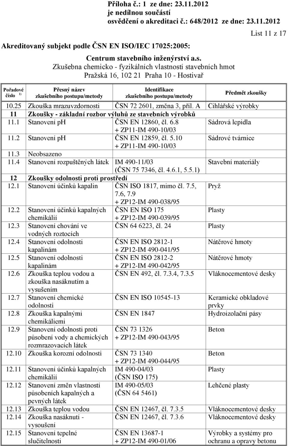 4 Stanovení rozpuštěných látek IM 490-11/03 Stavební materiály (ČSN 75 7346, čl. 4.6.1, 5.5.1) 12 Zkoušky odolnosti proti prostředí 12.1 Stanovení účinků kapalin ČSN ISO 1817, mimo čl. 7.5, Pryž 7.