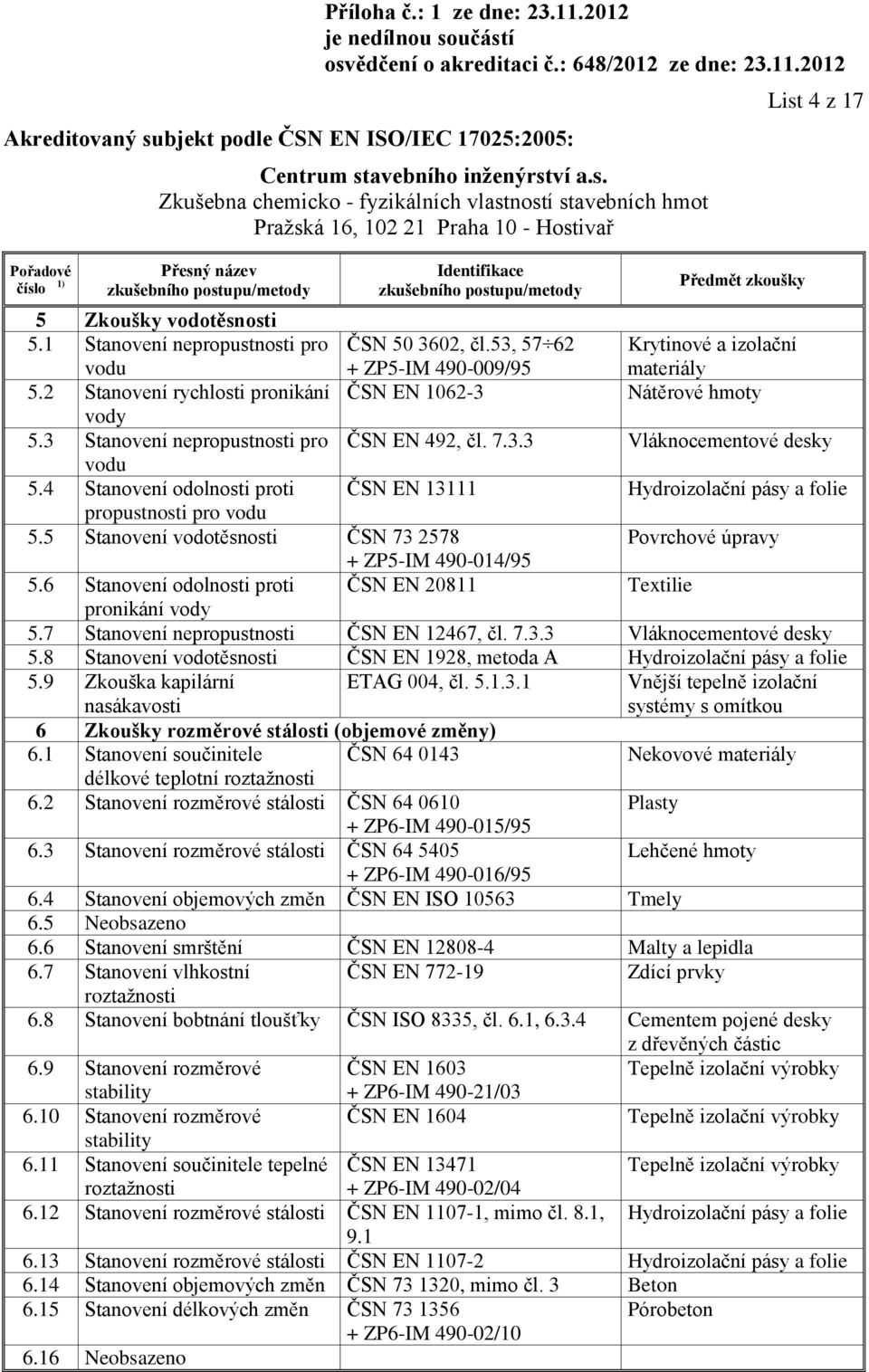 5 Stanovení vodotěsnosti ČSN 73 2578 Povrchové úpravy + ZP5-IM 490-014/95 5.6 Stanovení odolnosti proti ČSN EN 20811 Textilie pronikání vody 5.7 Stanovení nepropustnosti ČSN EN 12467, čl. 7.3.3 Vláknocementové desky 5.