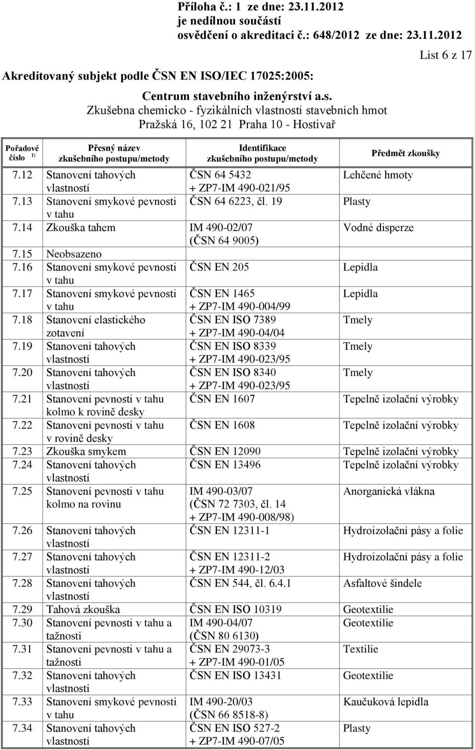 17 Stanovení smykové pevnosti ČSN EN 1465 Lepidla v tahu + ZP7-IM 490-004/99 7.18 Stanovení elastického ČSN EN ISO 7389 Tmely zotavení + ZP7-IM 490-04/04 7.